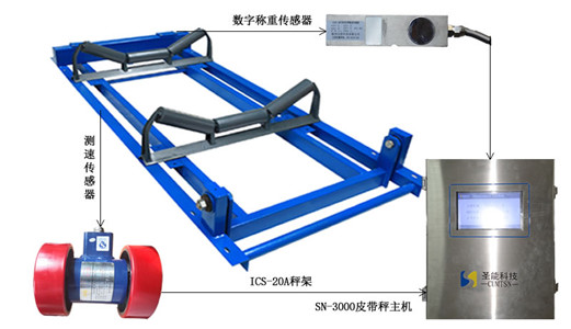 根據(jù)電子皮帶秤規(guī)格型號和精度，如何選擇適合的皮帶秤！